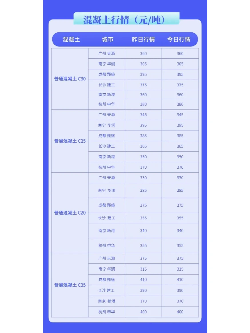水泥、混凝土今日建材价格行情（10月17日）