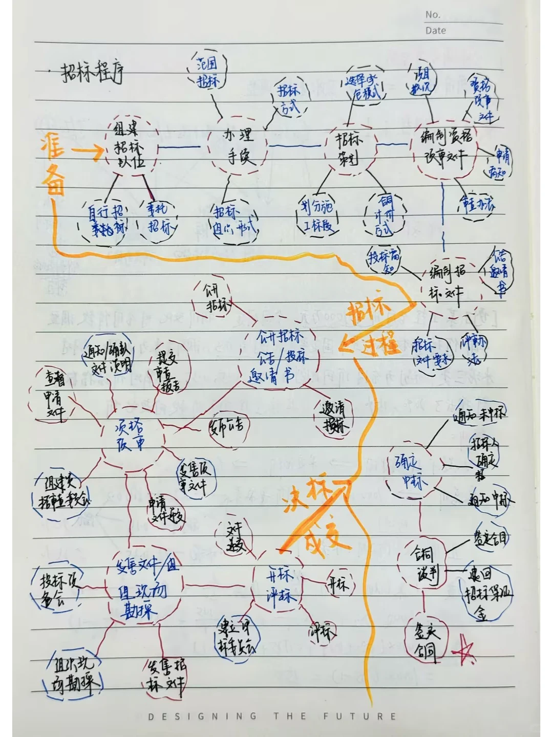 一张图理清 一建管理 招投标核心全流程