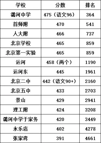 2025北京通州中招录取分数和排名（仅供参考）