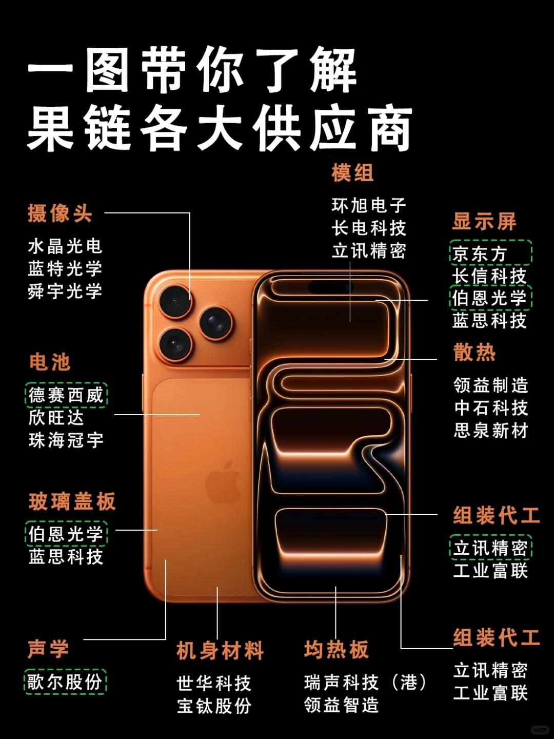 直观带你了解果链各供应商！