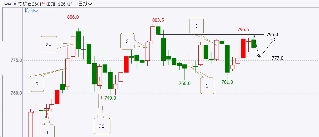 铁矿石2601合约，自我复盘，9月6日
