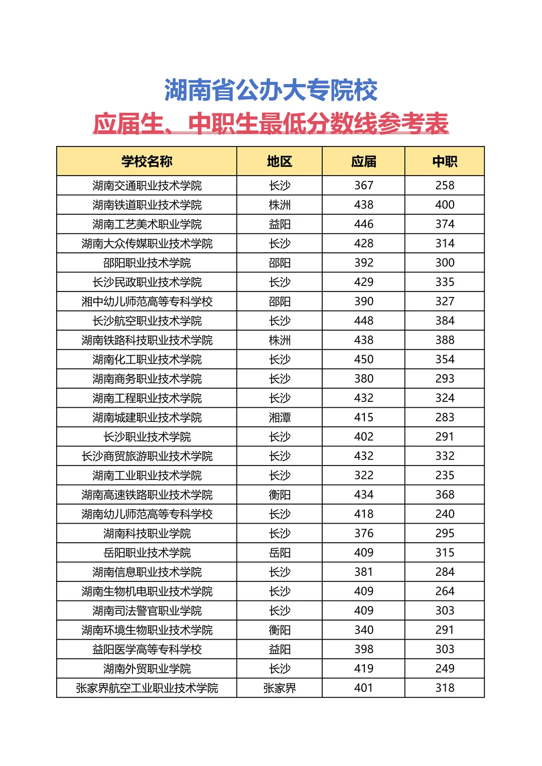 湖南公办大专应届、往届最低分数线参考❗❗