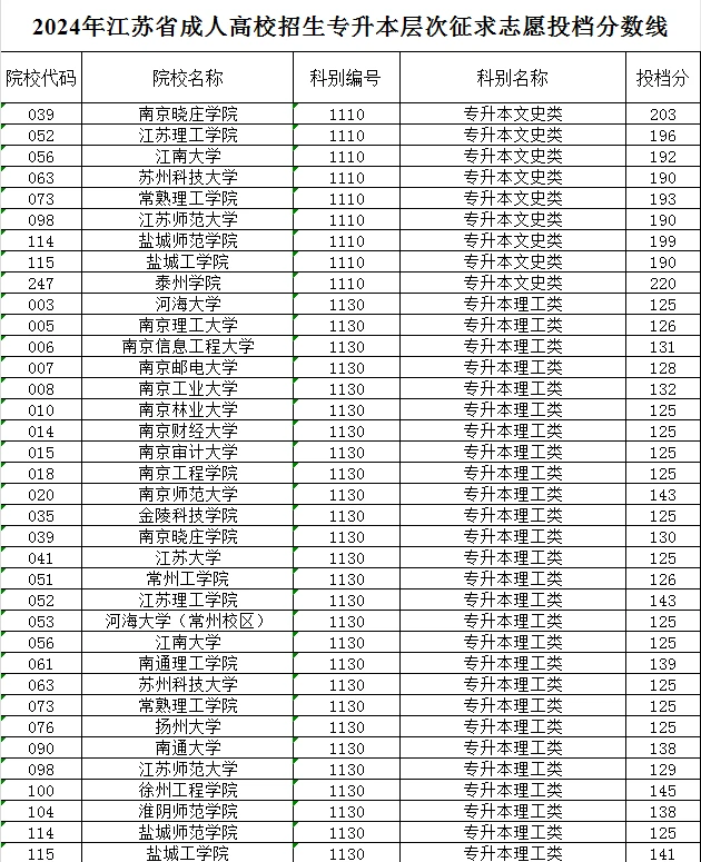 25成考药科大学员高分录取啦！大家考几分呀