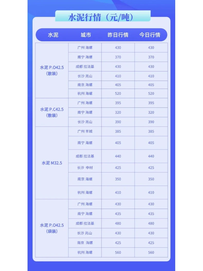 水泥、混凝土今日建材价格行情（11月7日）