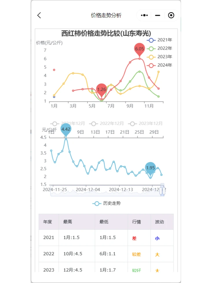 2024西红柿价格走势分析，如何应对市场波动