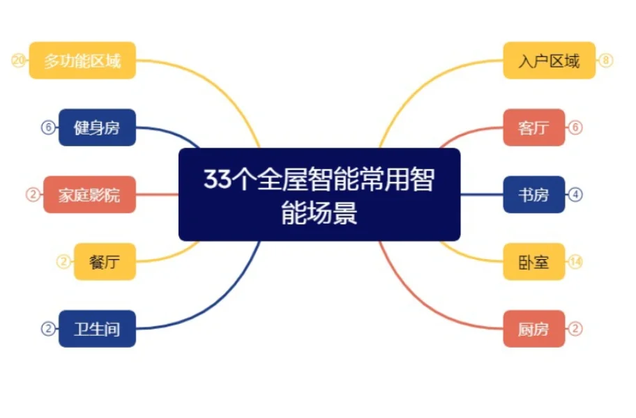 别墅大宅最实用的33个场景，智能家居必备❗️