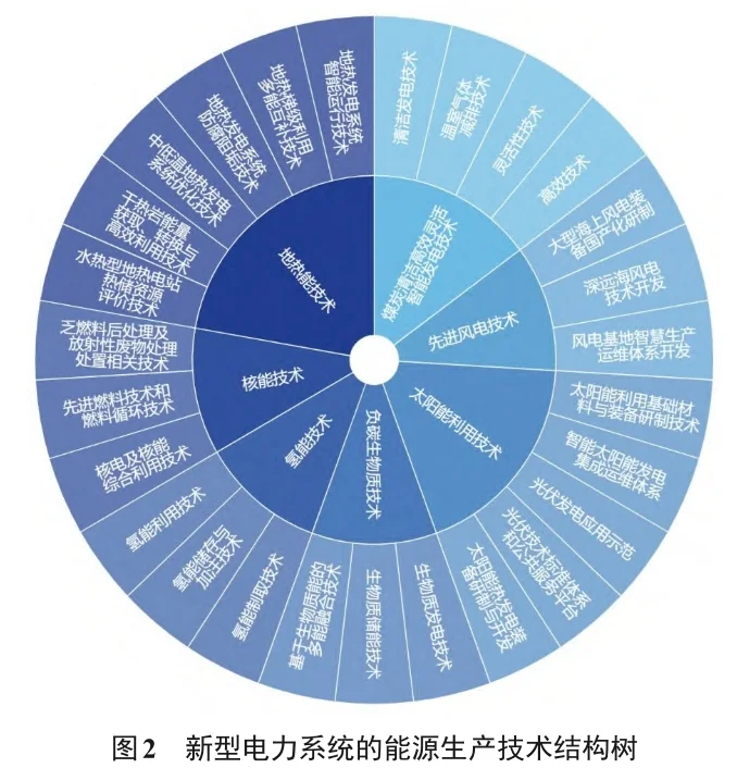 ?新型电力系统必看科技论文总结 ?