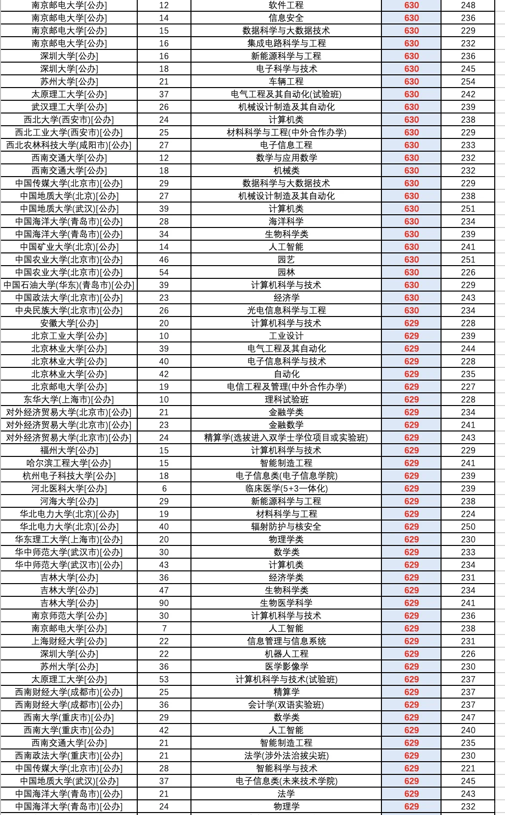 2025高考河北省普通批（物理）投档录取线