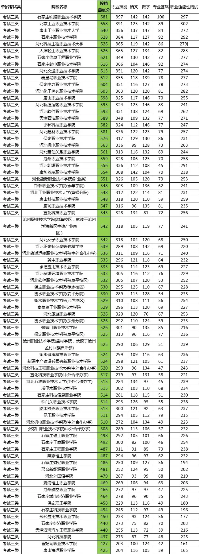2025年河北单招公办院校各大类分数汇总！
