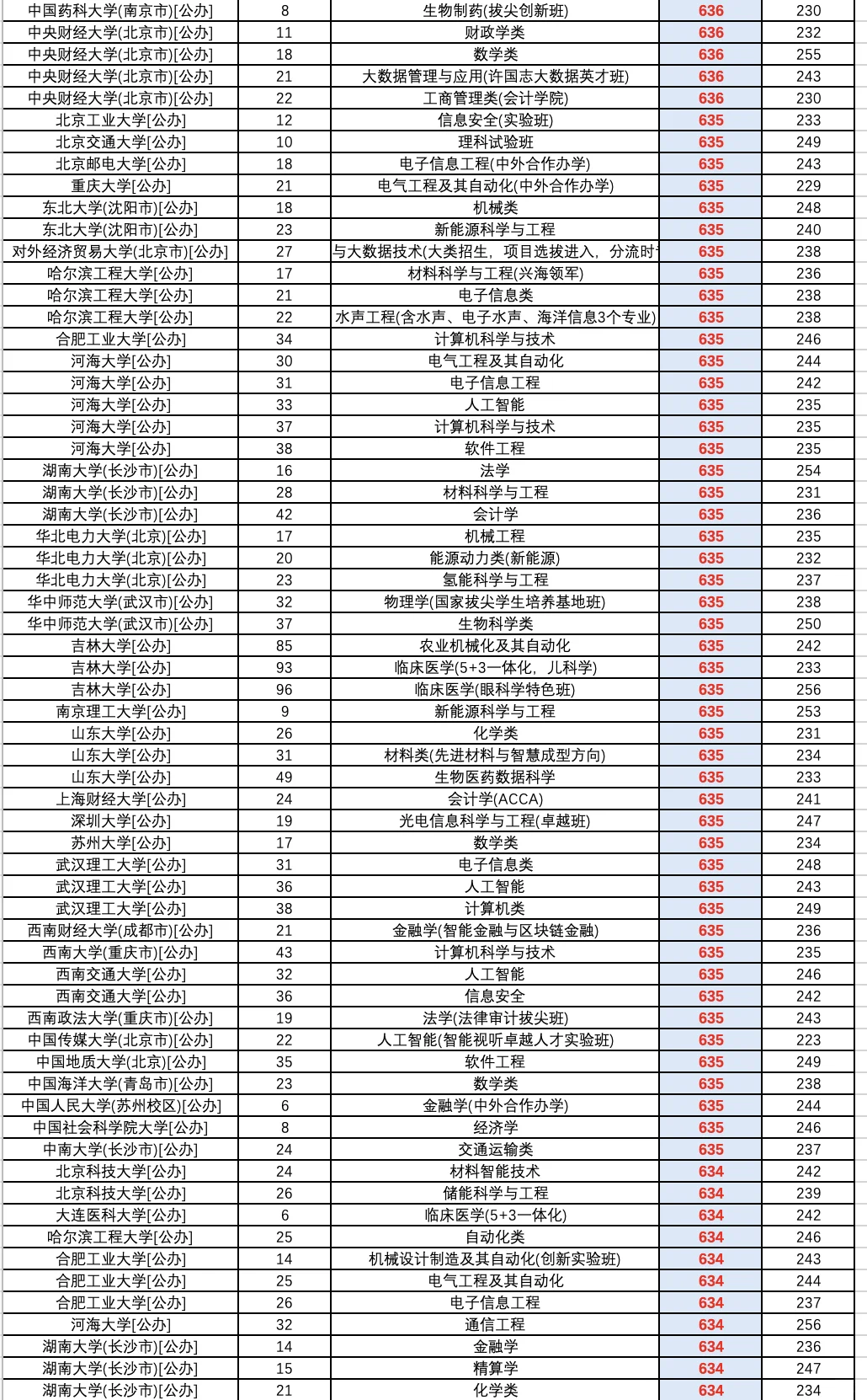 2025高考河北省普通批（物理）投档录取线