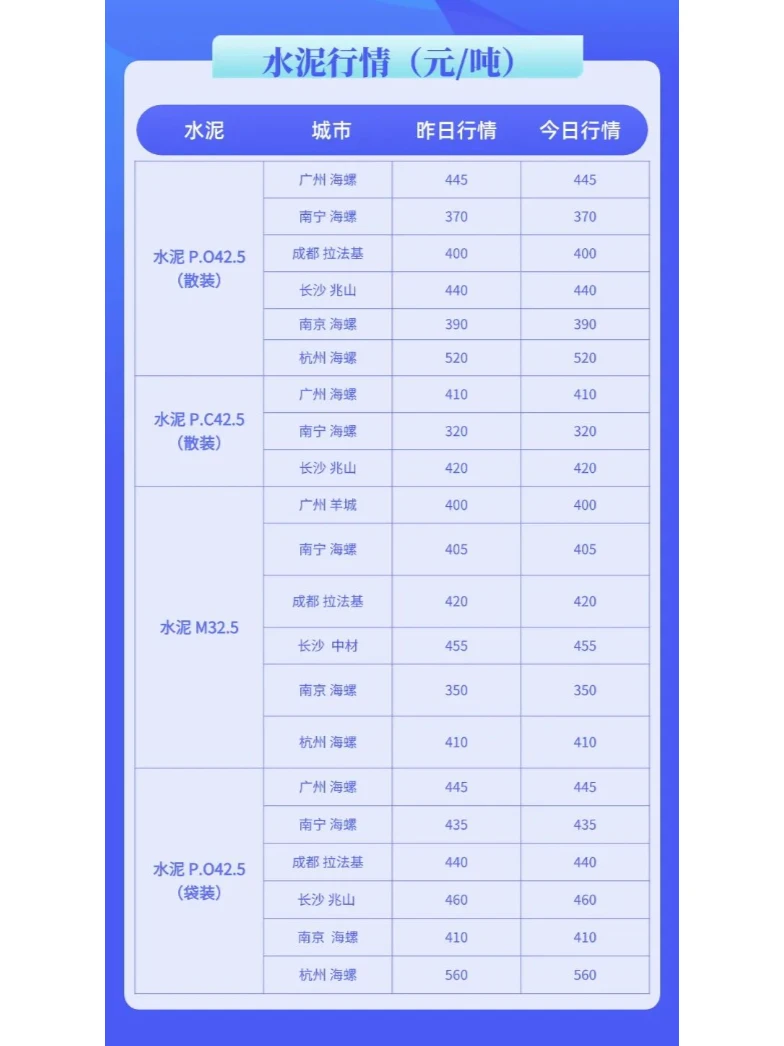 水泥、混凝土最新市场价格行情（11月27日）