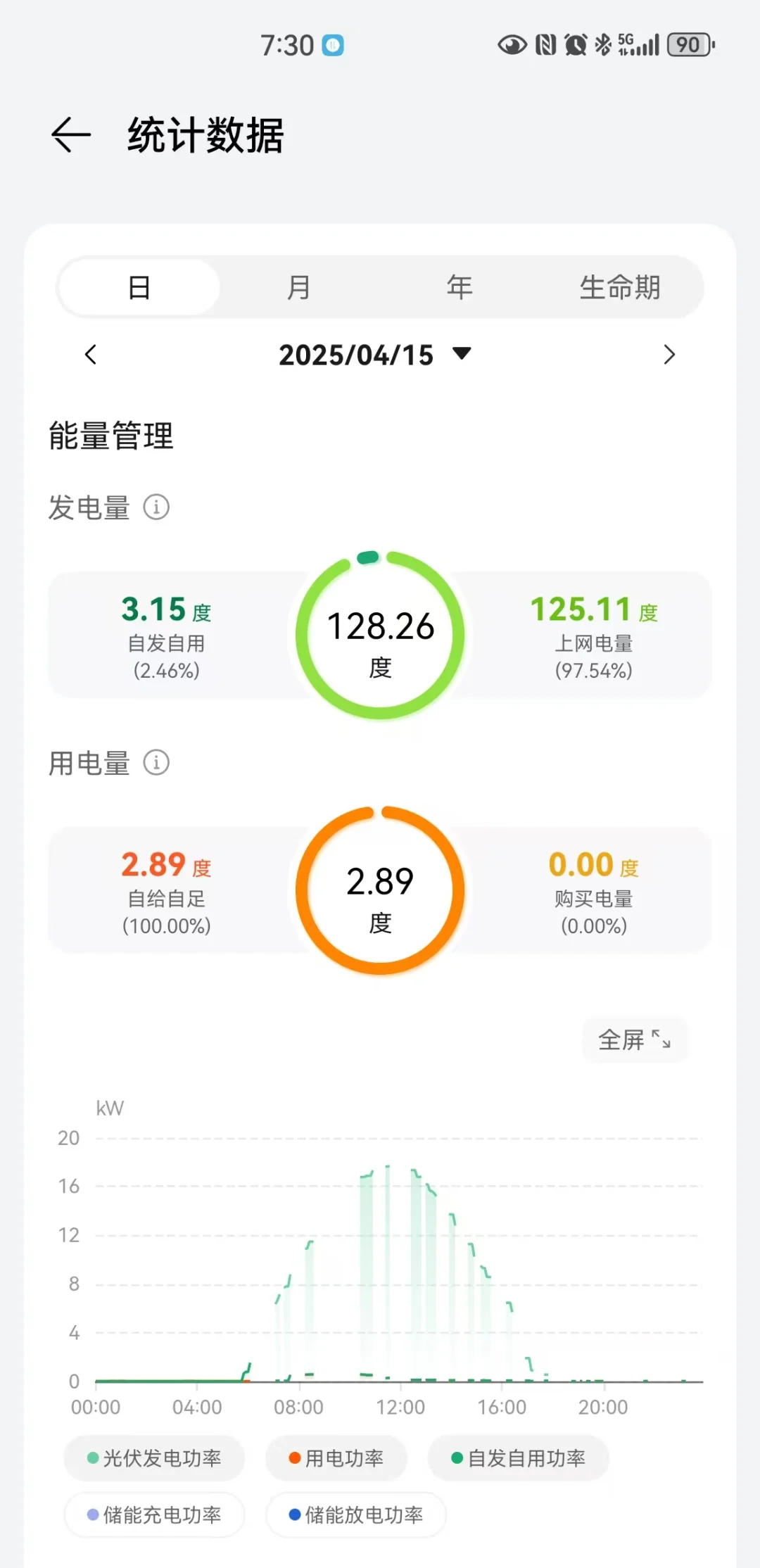 我家装修用电自给自足了，靠天吃饭☀