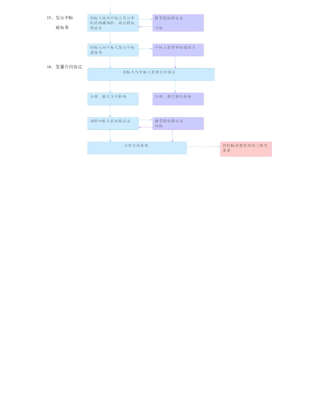 史上最全招投标流程图✅完整版