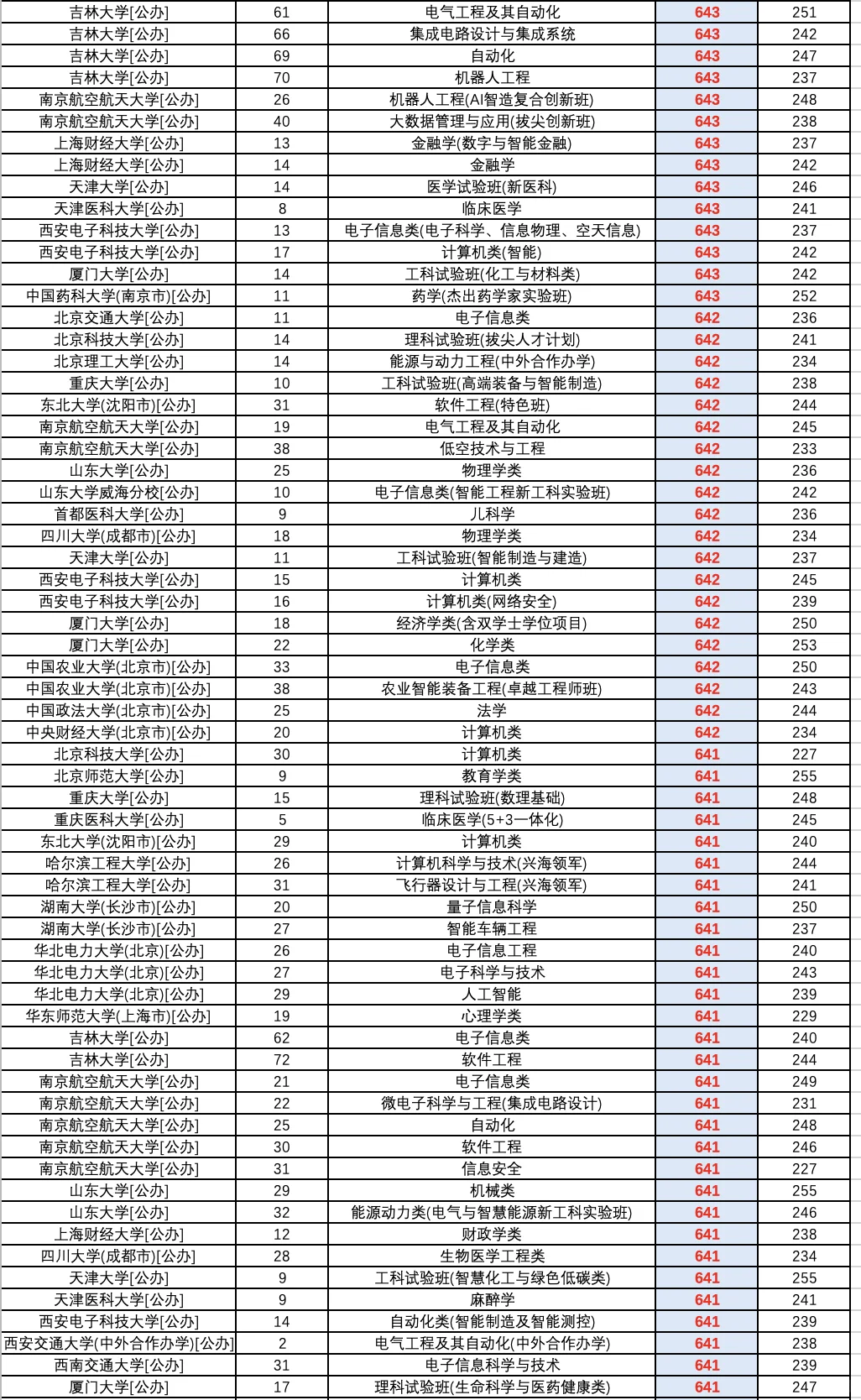 2025高考河北省普通批（物理）投档录取线