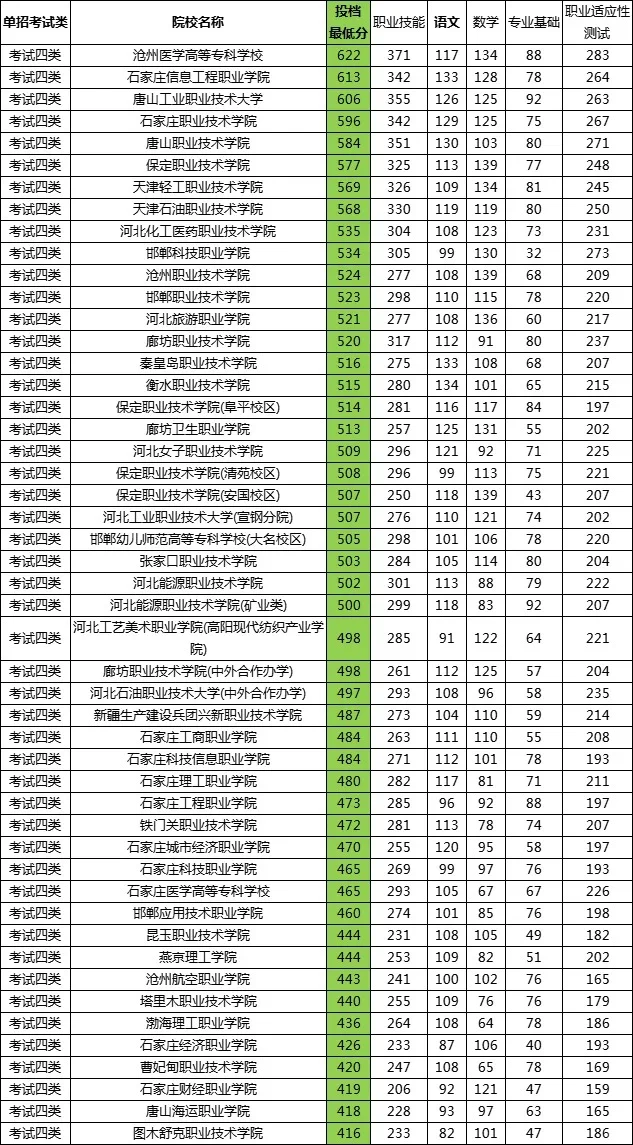 2025年河北单招公办院校各大类分数汇总！