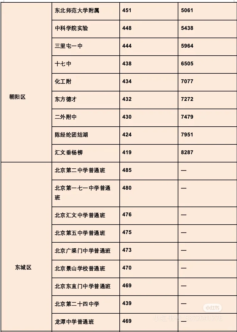 北京各区高中录取分数线