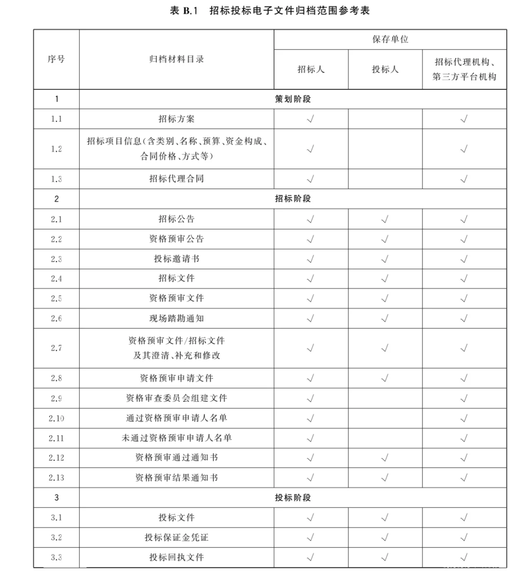 政府采购和招标投标归档清单，请带走我！