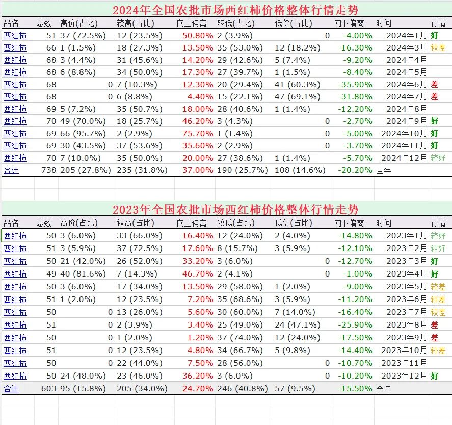 2024西红柿价格走势分析，如何应对市场波动