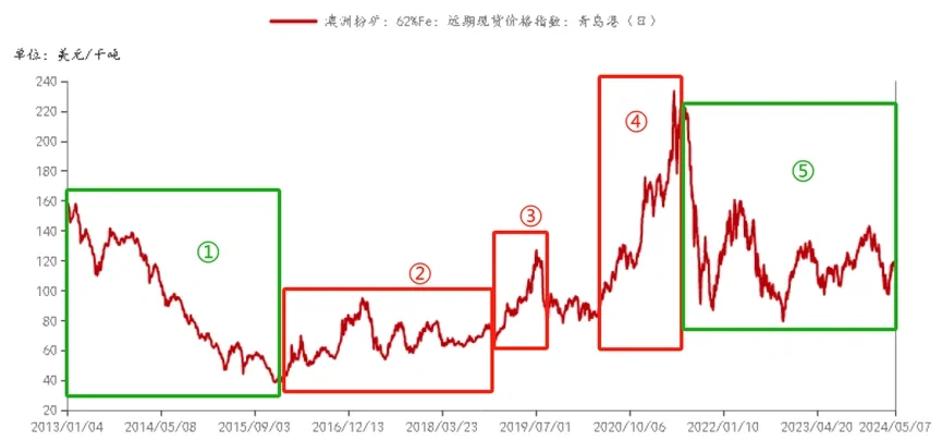 铁矿石期货研究（三）