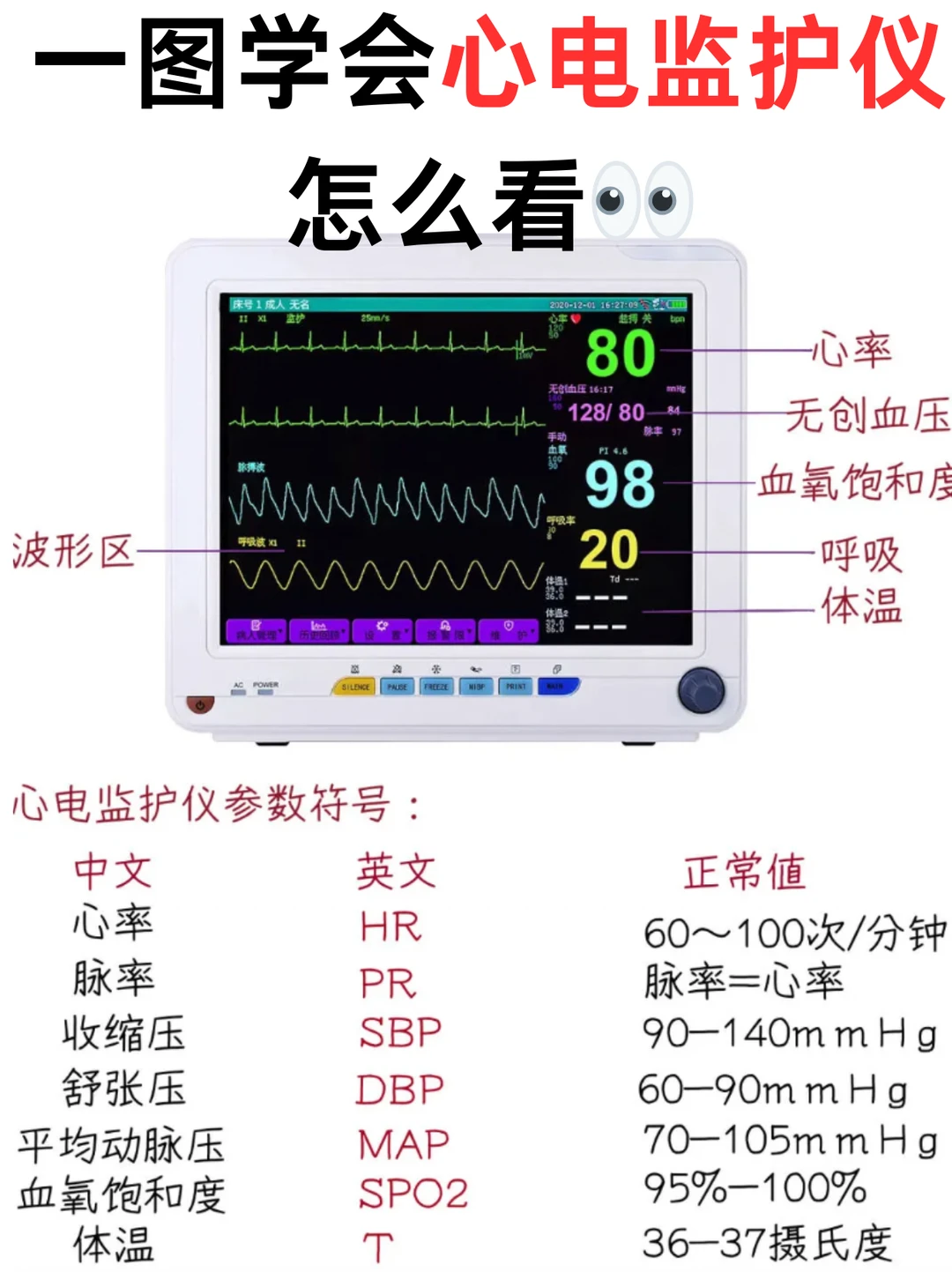 一图学会心电监护仪怎么看?