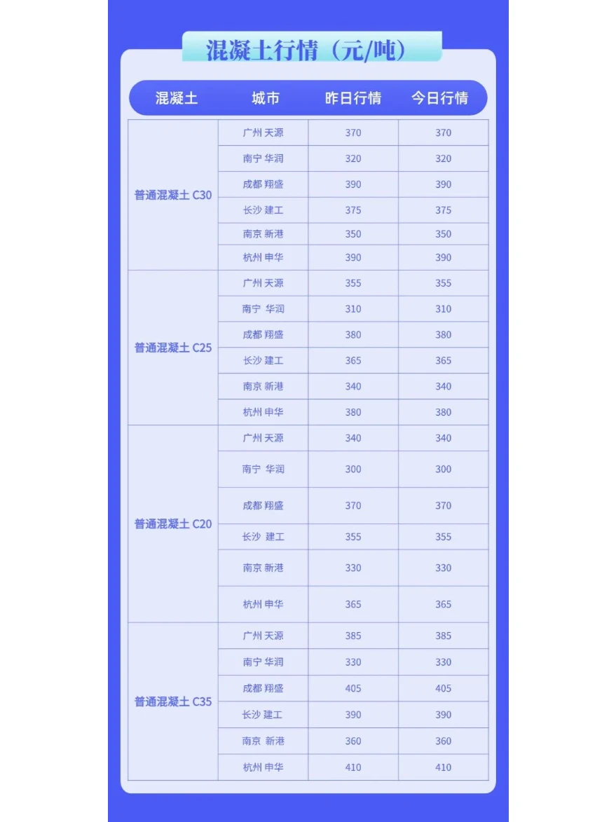 最新水泥、混凝土市场价格行情（12月27日）