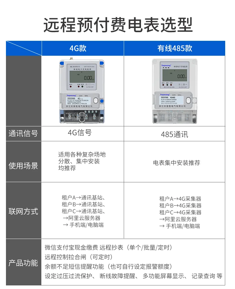 电费催缴跑断腿？4G预付费电表让收租轻松