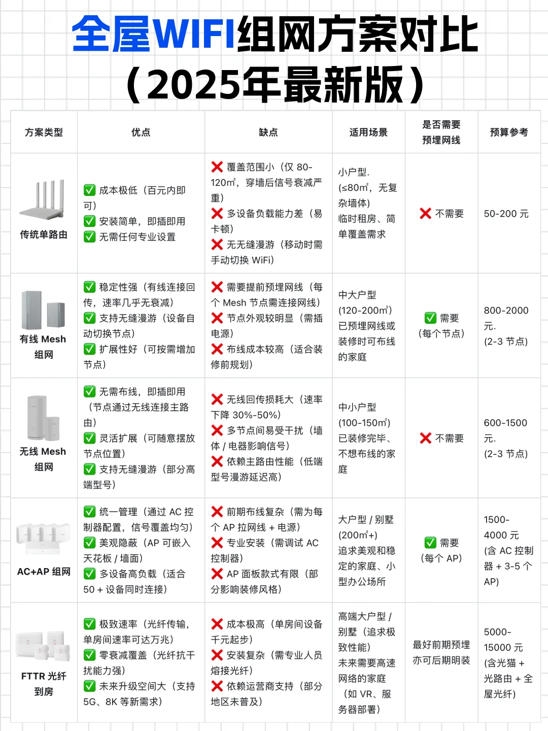 一图看懂全屋WiFi组网怎么选！(2025最新版)