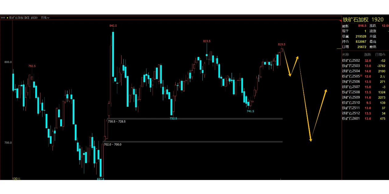铁矿石819.5这个位置开始下跌