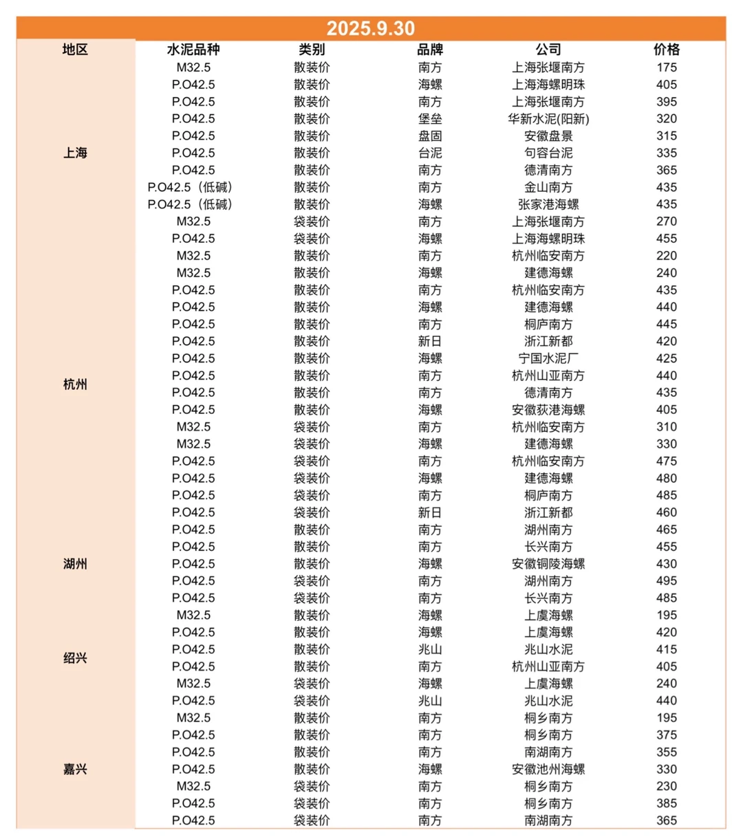 聚焦9.30日江苏、上海、浙江地区水泥价格