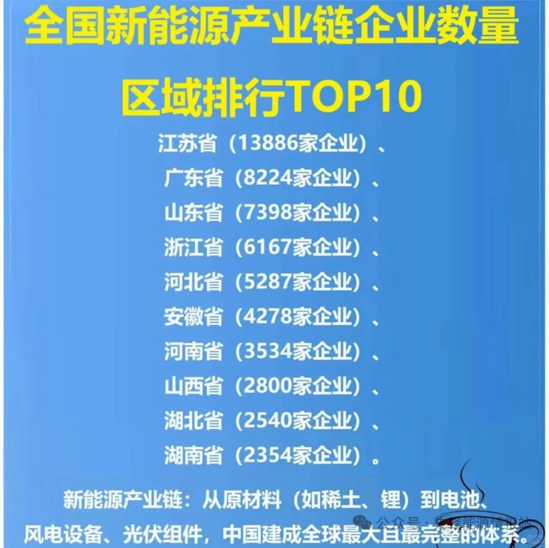 2025新能源产业链企业数量区域排名