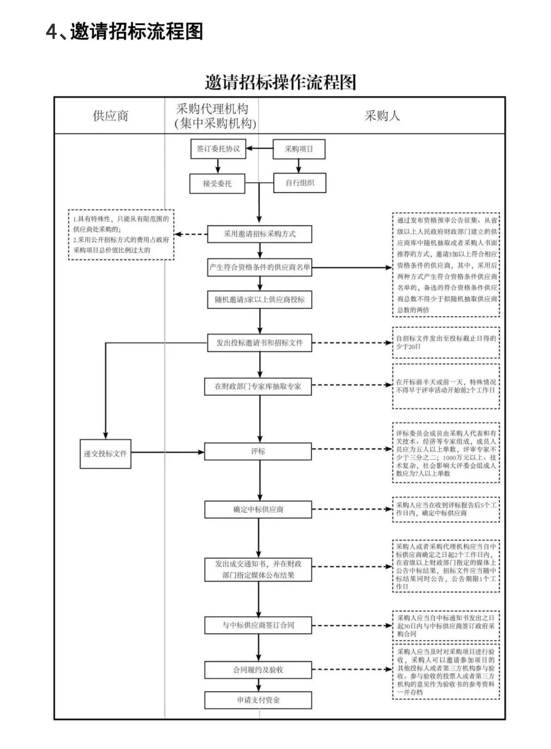 一键收藏?10张政府采购的基本流程图
