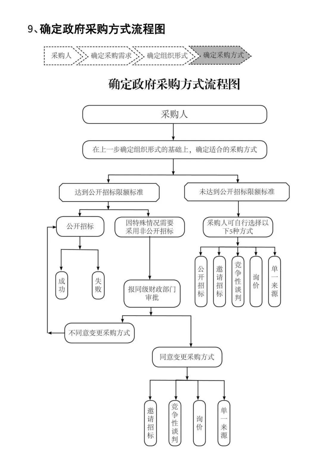 一键收藏?10张政府采购的基本流程图
