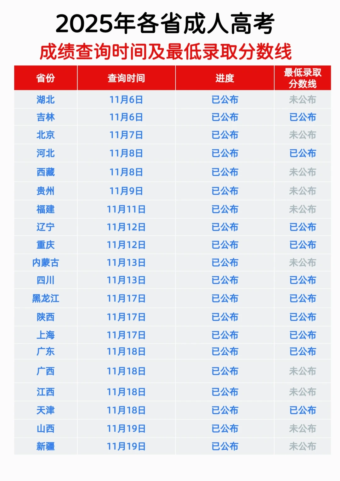 全国成考分数线公布