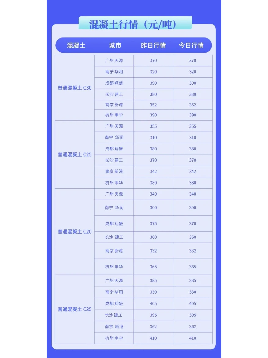 水泥、混凝土最新价格市场行情（12月24日）