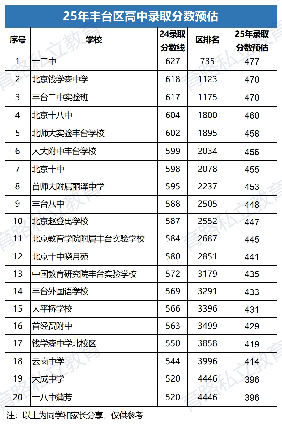 2025北京中考分数线预测，多少分能上普高？