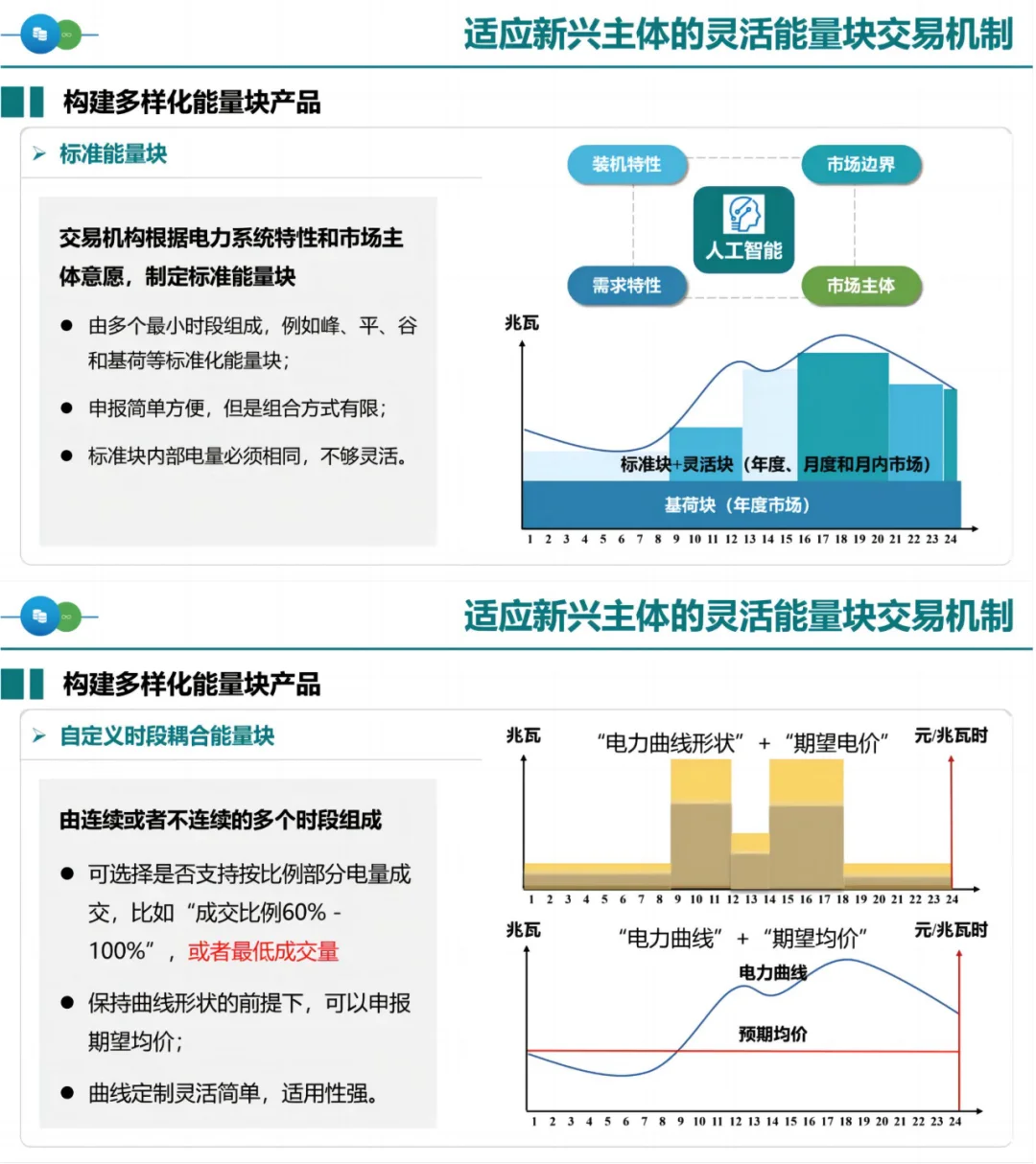 国网PPT：面向新型电力系统的电能交易模式