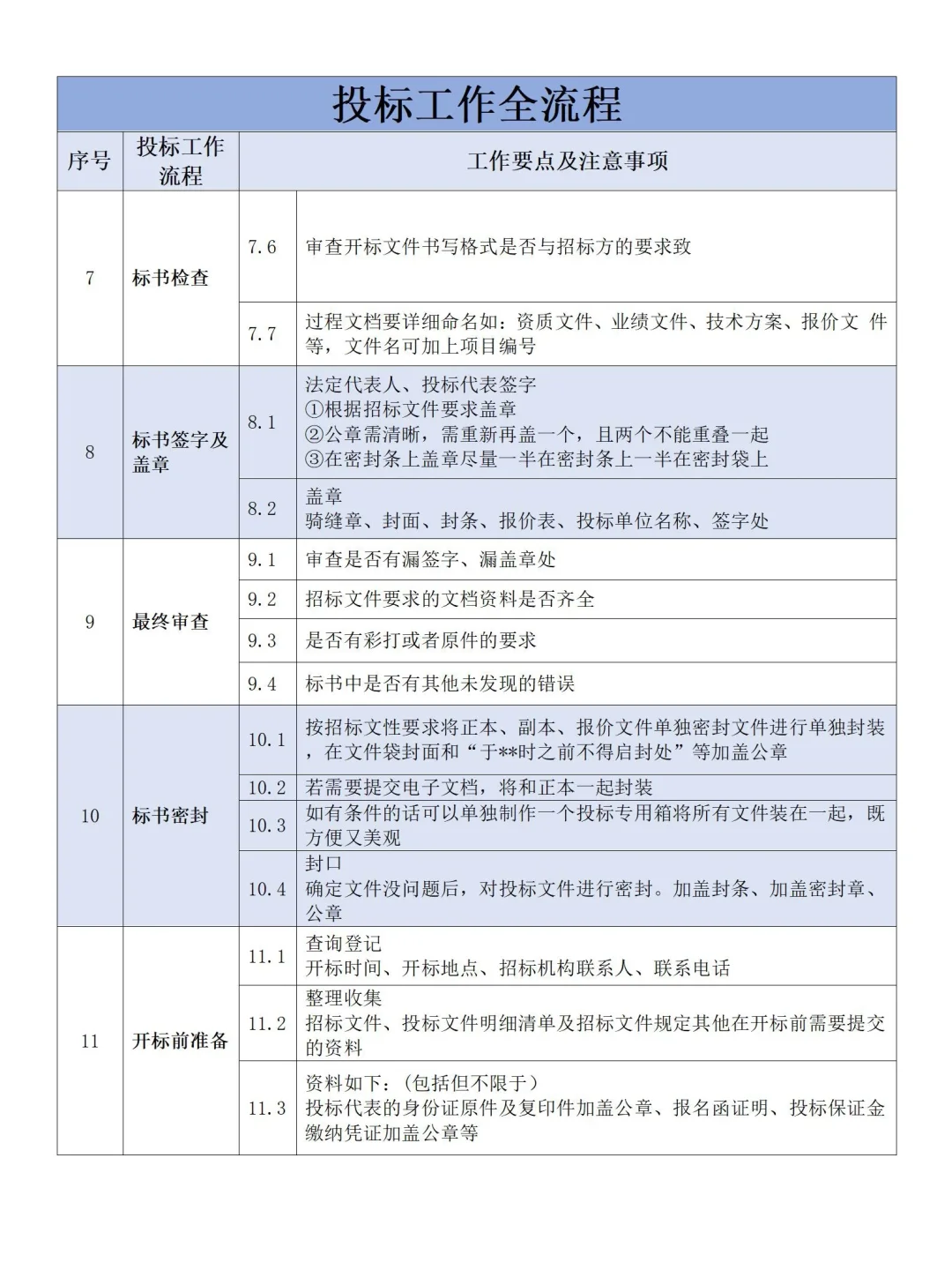 个人认为目前讲投标流程最清楚的，没有之一