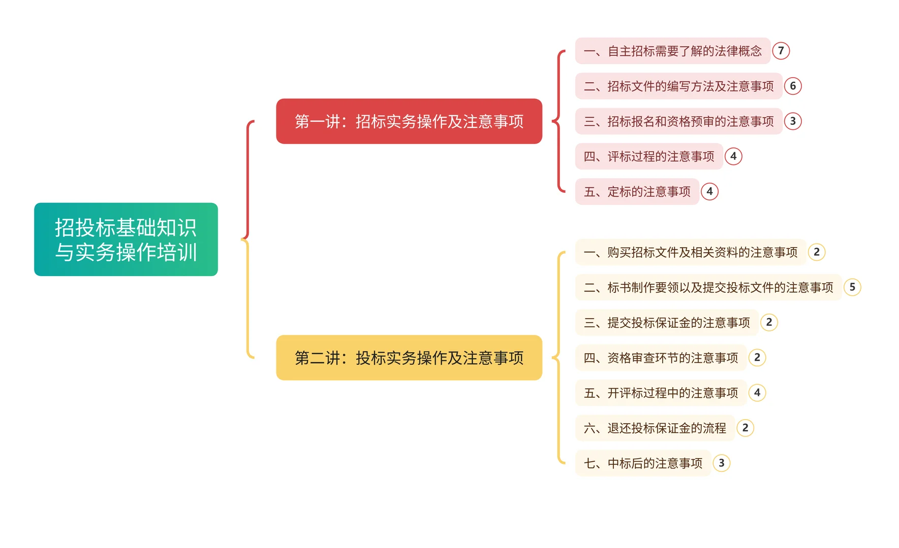 ?招投标新手，必备基础知识