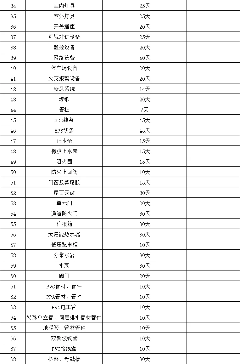 房地产开发主要材料供货周期表