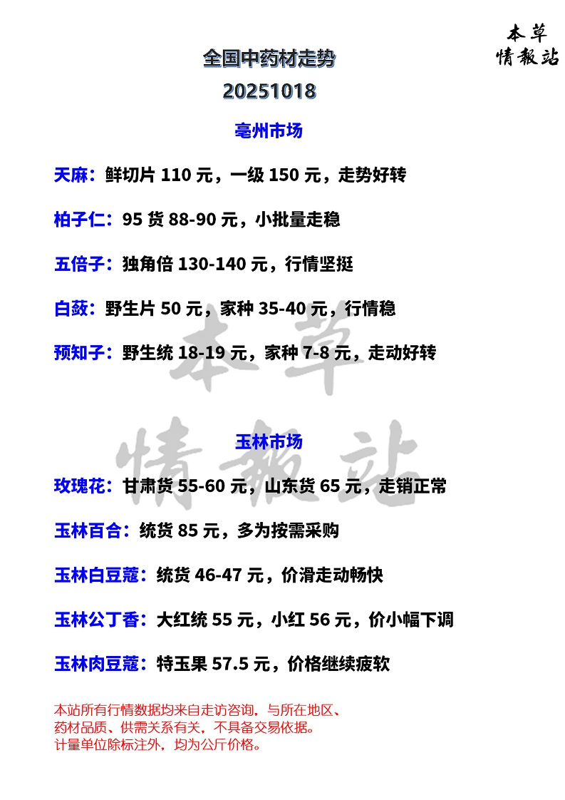 全国中药材市场走势20251018