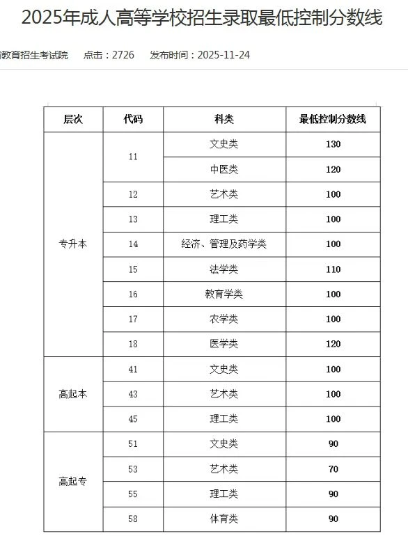 新的一年成考录取分数线