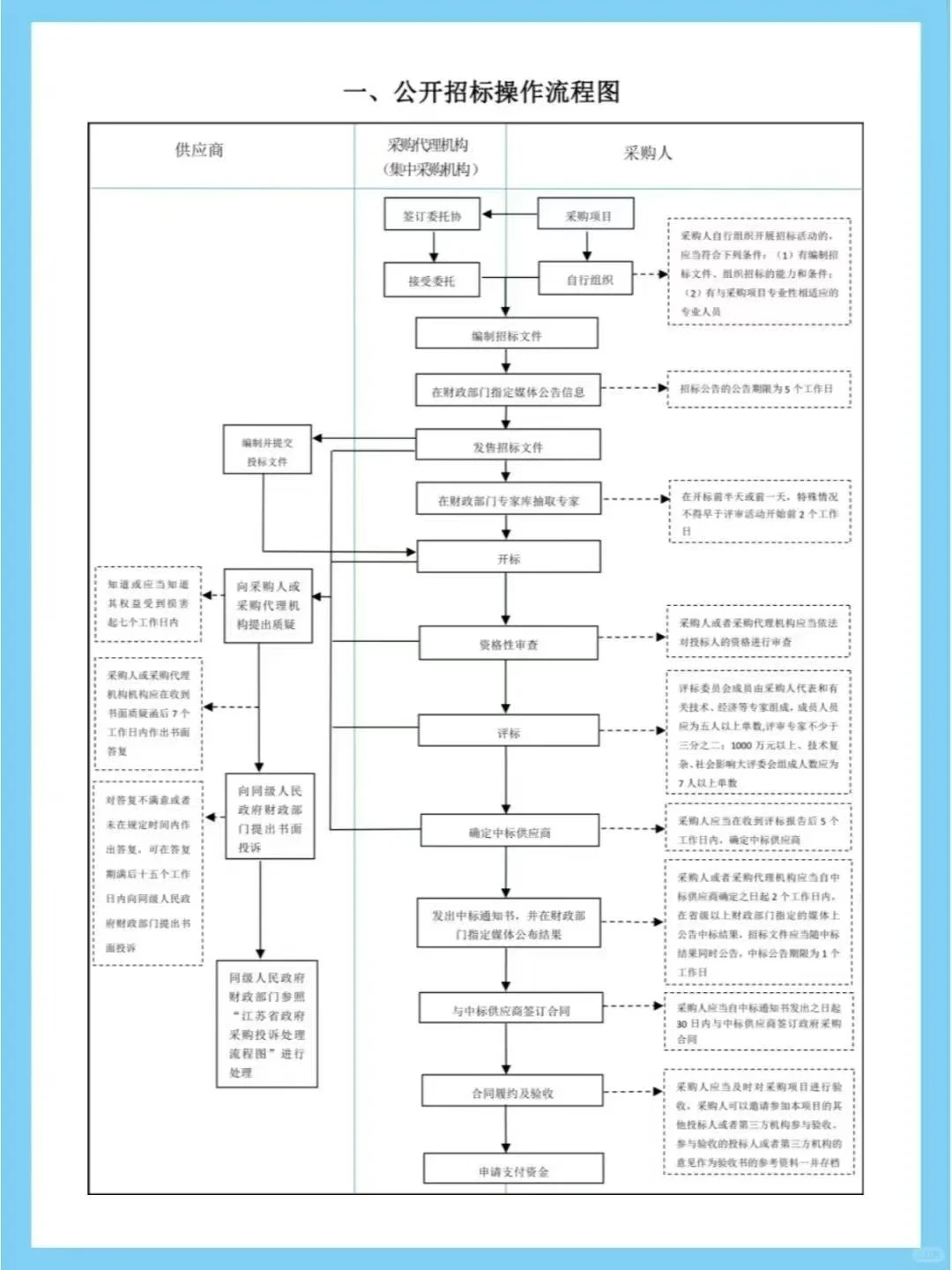 【招投标干货小课堂】