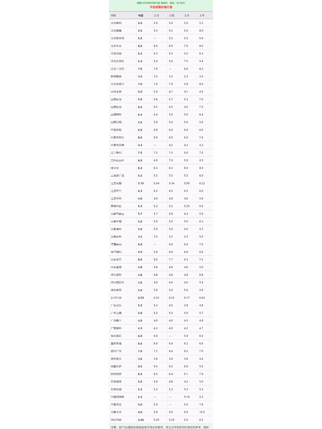 今日香蕉价格市场香蕉批发价格行情趋势分析