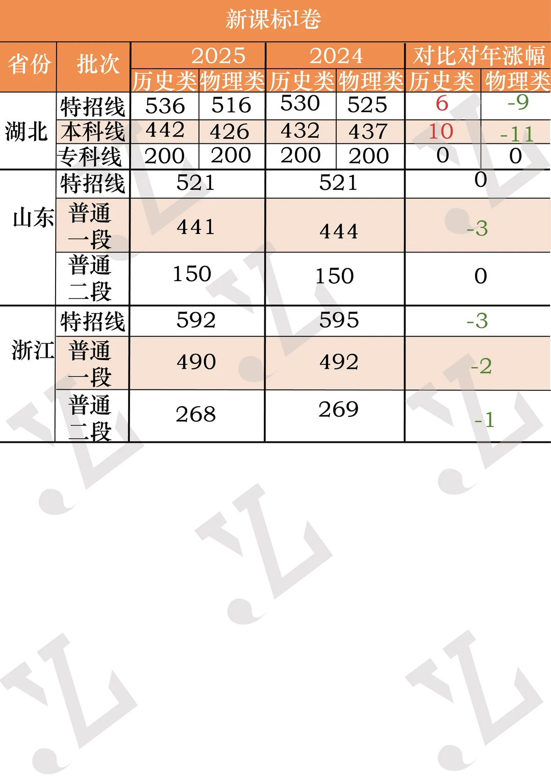 2025年各省分数线统计