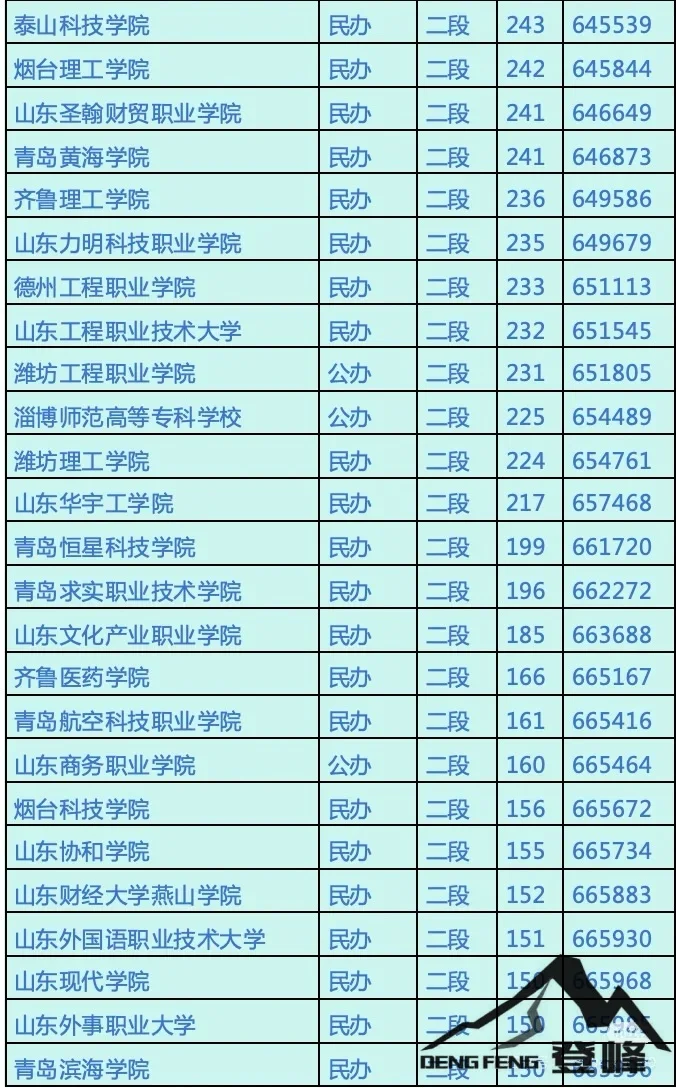 山东省大学录取分数线-接上篇