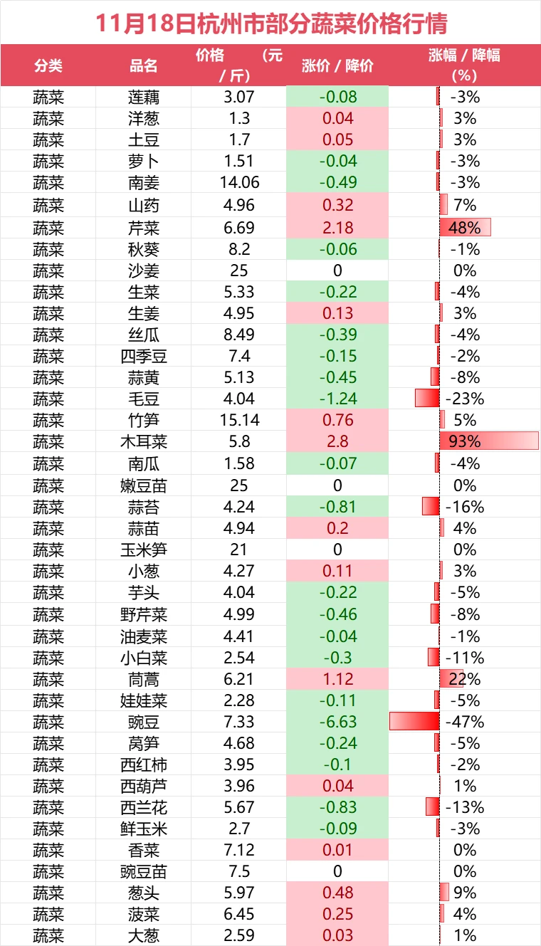 11月18日杭州市部分蔬菜价格趋势