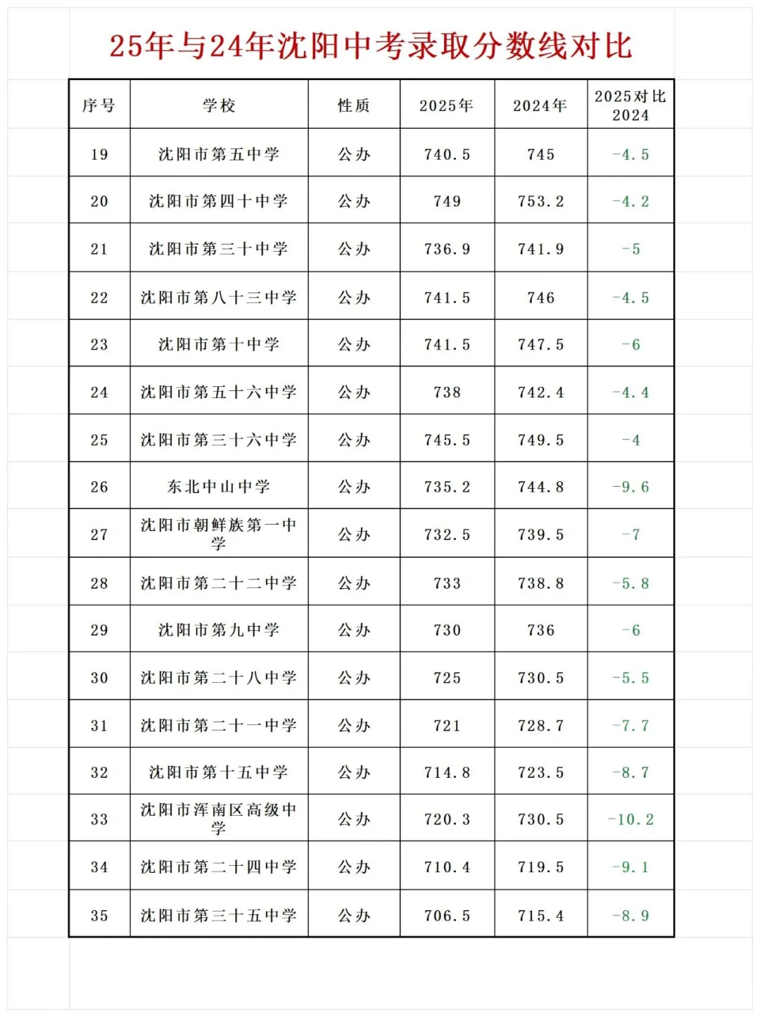 2025与24年沈阳中考录取分数线对比☝️?