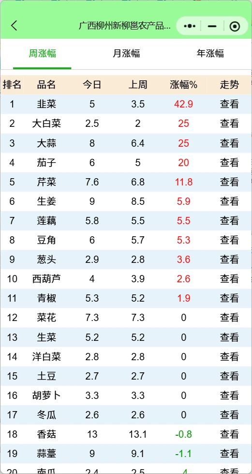 广西柳州菜价行情查询：韭菜涨疯莴笋跳水