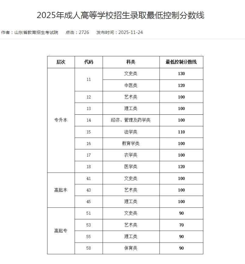 2025年成人高考录取最低分数线