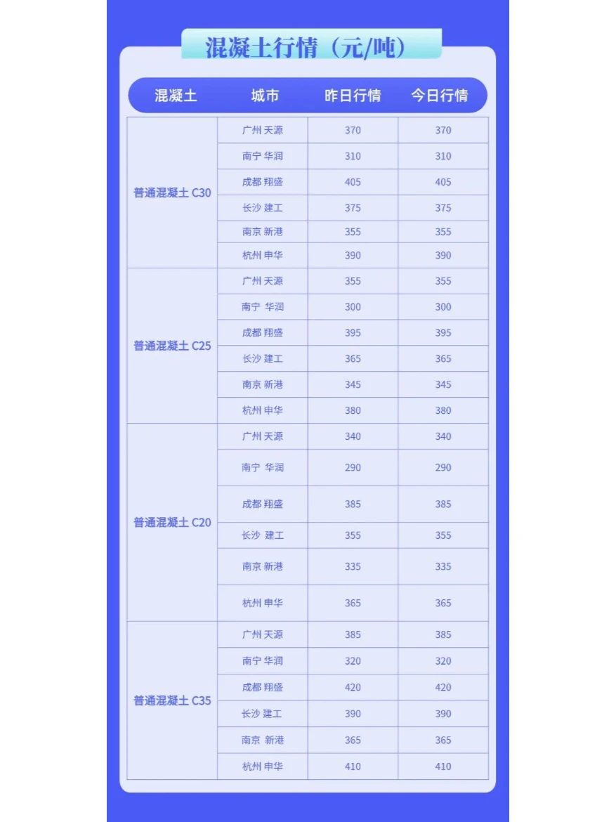 水泥、混凝土价格最新市场行情（11月12日）